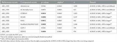 Corrigendum: Assessment of risk scores to predict mortality of COVID-19 patients admitted to the intensive care unit